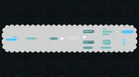 Mind Map: Enfermagem na linha de frente contra o novo coronavírus