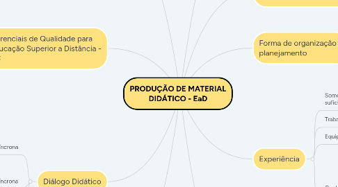 Mind Map: PRODUÇÃO DE MATERIAL DIDÁTICO - EaD