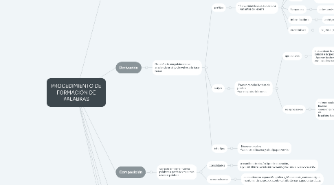 Mind Map: PROCEDIMIENTO DE FORMACIÓN DE PALABRAS