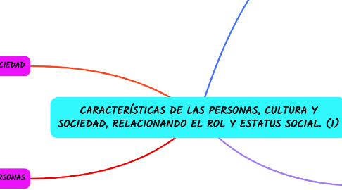 Mind Map: CARACTERÍSTICAS DE LAS PERSONAS, CULTURA Y SOCIEDAD, RELACIONANDO EL ROL Y ESTATUS SOCIAL. (1)