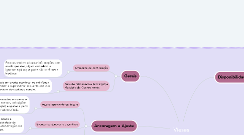 Mind Map: Vieses