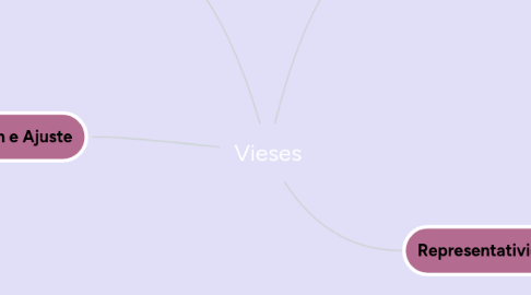 Mind Map: Vieses