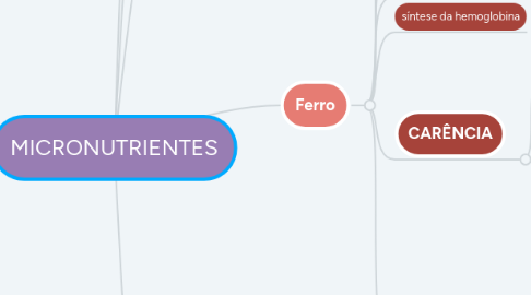 Mind Map: MICRONUTRIENTES