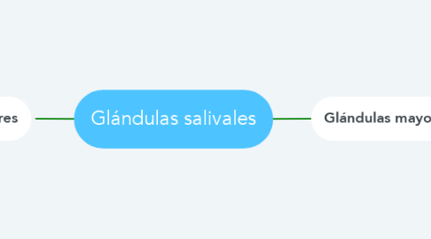 Mind Map: Glándulas salivales