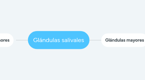 Mind Map: Glándulas salivales