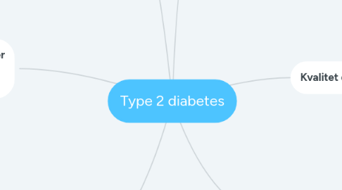 Mind Map: Type 2 diabetes