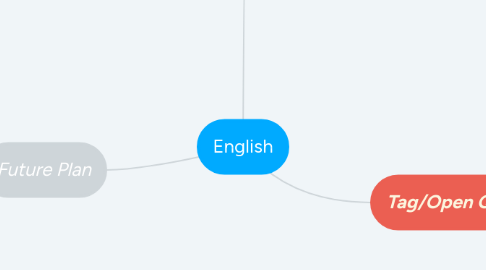 Mind Map: English