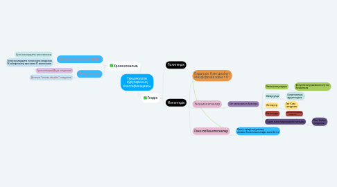 Mind Map: Тұқымқуалау ауруларының классификациясы