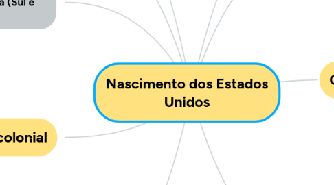 Mind Map: Nascimento dos Estados Unidos