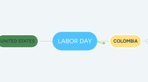 Mind Map: LABOR DAY
