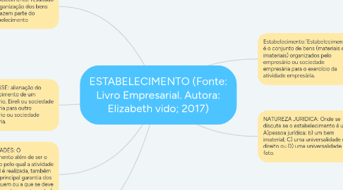 Mind Map: ESTABELECIMENTO (Fonte: Livro Empresarial. Autora: Elizabeth vido; 2017)