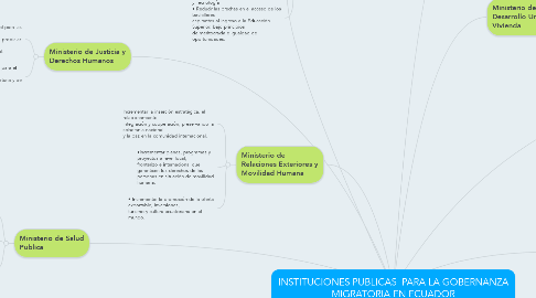 Mind Map: INSTITUCIONES PUBLICAS  PARA LA GOBERNANZA MIGRATORIA EN ECUADOR