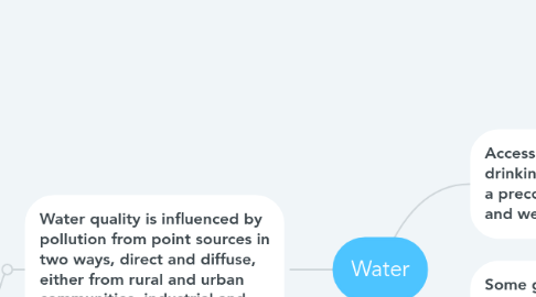 Mind Map: Water