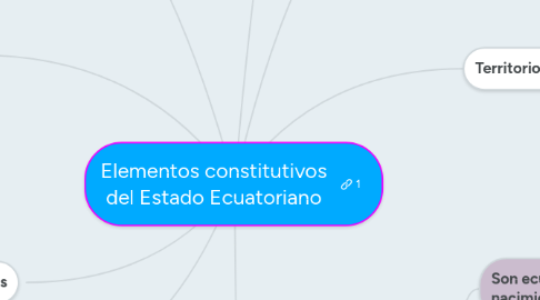 Mind Map: Elementos constitutivos del Estado Ecuatoriano