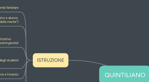 Mind Map: QUINTILIANO