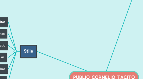 Mind Map: PUBLIO CORNELIO TACITO