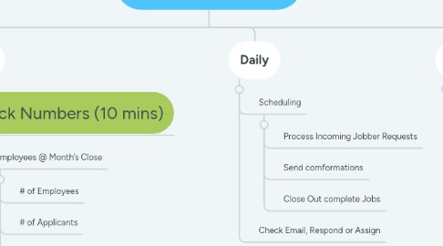 Mind Map: Task Mapping (work)