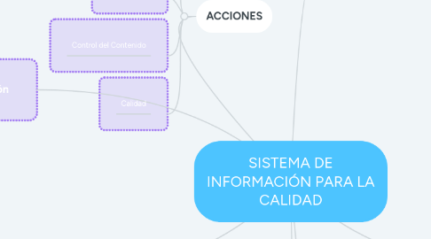 Mind Map: SISTEMA DE INFORMACIÓN PARA LA CALIDAD