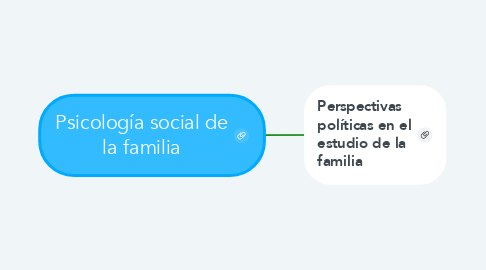 Mind Map: Psicología social de la familia