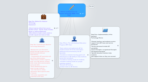 Mind Map: Referral and Assessment for Assistive Technology (RAAT  Four Steps