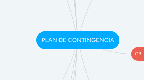 Mind Map: PLAN DE CONTINGENCIA