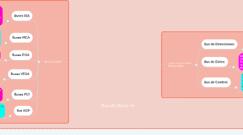 Mind Map: Bus de Datos