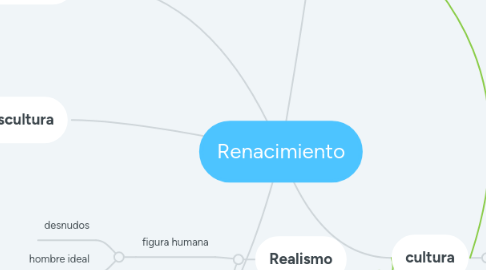 Mind Map: Renacimiento