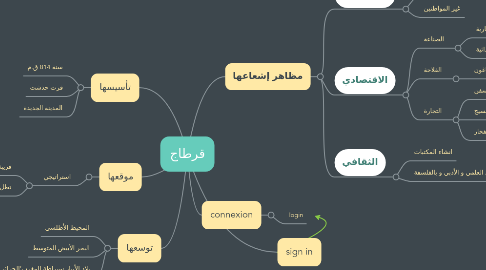 Mind Map: قرطاج