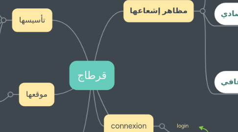Mind Map: Les approches pédagogiques