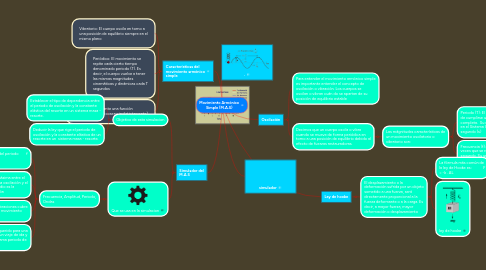 Mind Map: Movimiento Armónico Simple (M.A.S)