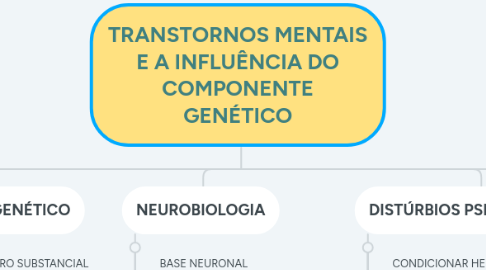 Mind Map: TRANSTORNOS MENTAIS E A INFLUÊNCIA DO COMPONENTE GENÉTICO