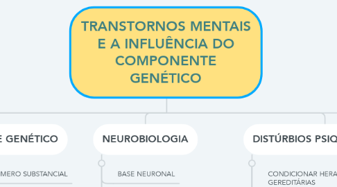 Mind Map: TRANSTORNOS MENTAIS E A INFLUÊNCIA DO COMPONENTE GENÉTICO