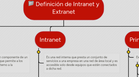 Mind Map: Definición de Intranet y Extranet