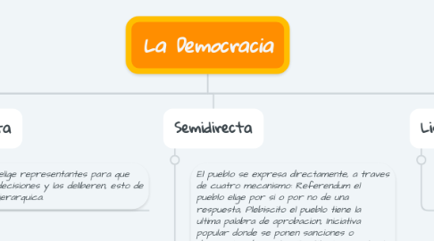 Mind Map: La Democracia
