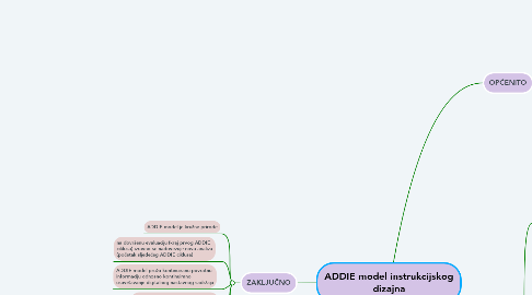 Mind Map: ADDIE model instrukcijskog dizajna