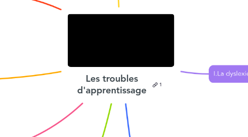 Mind Map: Les troubles d'apprentissage