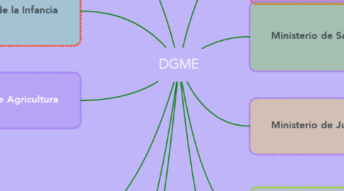 Mind Map: DGME