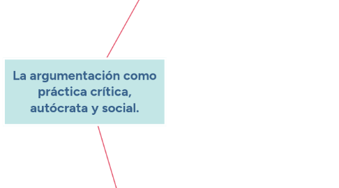 Mind Map: La argumentación como práctica crítica, autócrata y social.