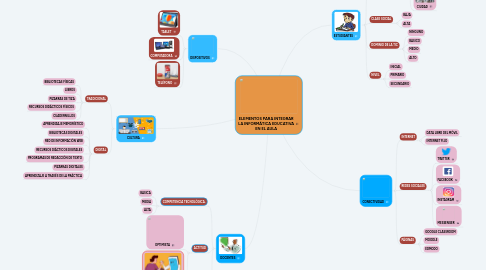 Mind Map: ELEMENTOS PARA INTEGRAR LA INFORMÁTICA EDUCATIVA EN EL AULA