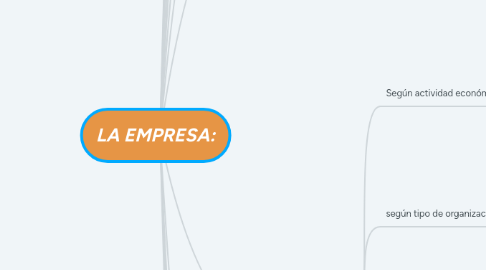 Mind Map: LA EMPRESA: