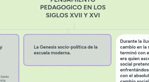 Mind Map: PENSAMIENTO PEDAGOGICO EN LOS SIGLOS XVII Y XVI