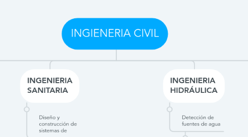 Mind Map: INGIENERIA CIVIL