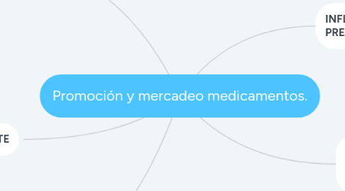 Mind Map: Promoción y mercadeo medicamentos.