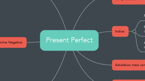 Mind Map: Present Perfect