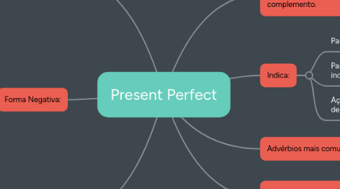 Present Perfect | MindMeister Mapa Mental