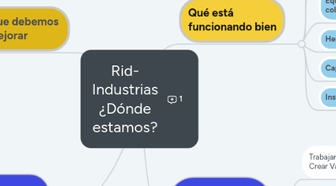 Mind Map: Rid- Industrias ¿Dónde estamos?