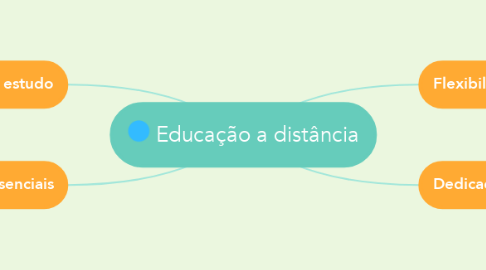 Mind Map: Educação a distância