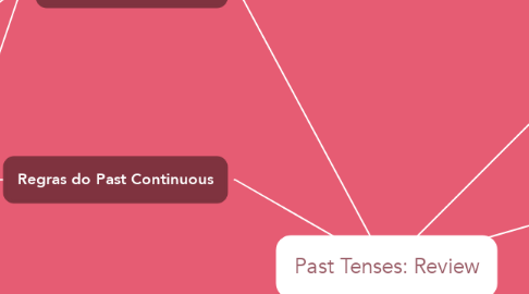 Mind Map: Past Tenses: Review