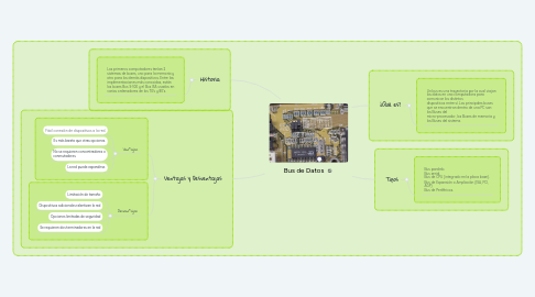 Mind Map: Bus de Datos