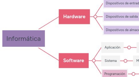 Mind Map: Informática